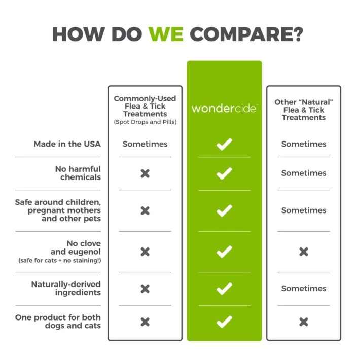 Wondercide Natural Flea & Tick Control For Pets + Home Cedar Dog 6 Wondercide Natural Flea & Tick Control For Pets + Home Cedar Dog